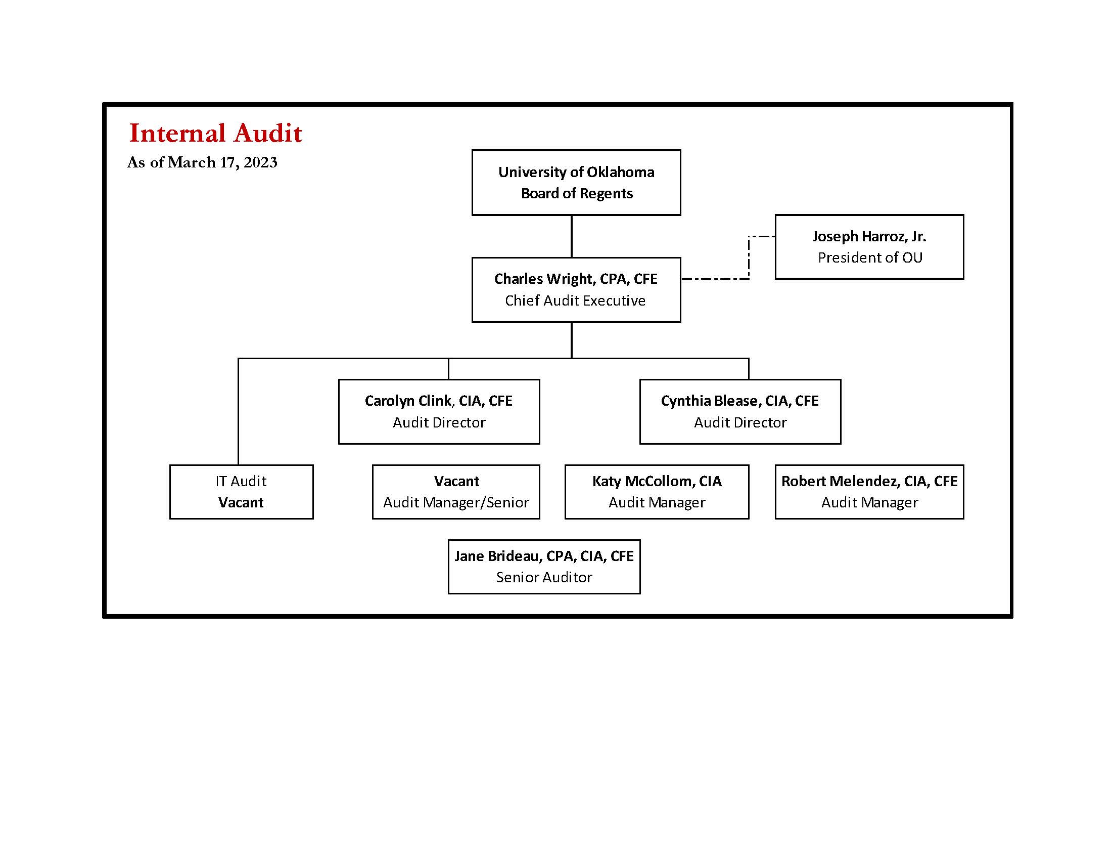 Internal Audit organizational chart as of Septermber 4, 2022. The Chief Audit Executive, Charles Wright, CPA, CAE, reports functionally to the University of Oklahoma Board of Regents,  and administratively to the President of OU, Joe Harroz. Two Audit Directors, Carolyn Clink, CIA, CFE, and Cynthia Blease, CIA, CFE, report to Charles. Three auditors, Robert Melendez,  CIA, CFE, Jane Brideau, CPA, CIA, and Katy McCollom, CIA, report to the directors. There are two vacant positions, one for an IT Auditor and one for an Operational Auditor.