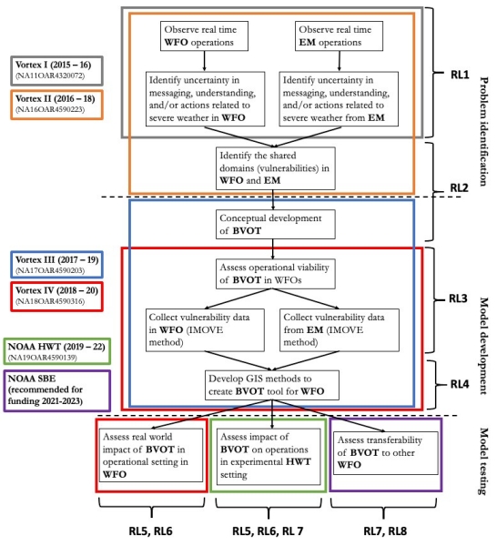 Representation of the central questions and findings that have contributed to the development of the Brief Vulnerability Overview Tool (BVOT) across a number of research projects as it has moved through (or, prepares to move through) a number of Readiness Levels. Note that the purple boxes reflect a NOAA SBE proposal that we expect to begin August 1, 2021.