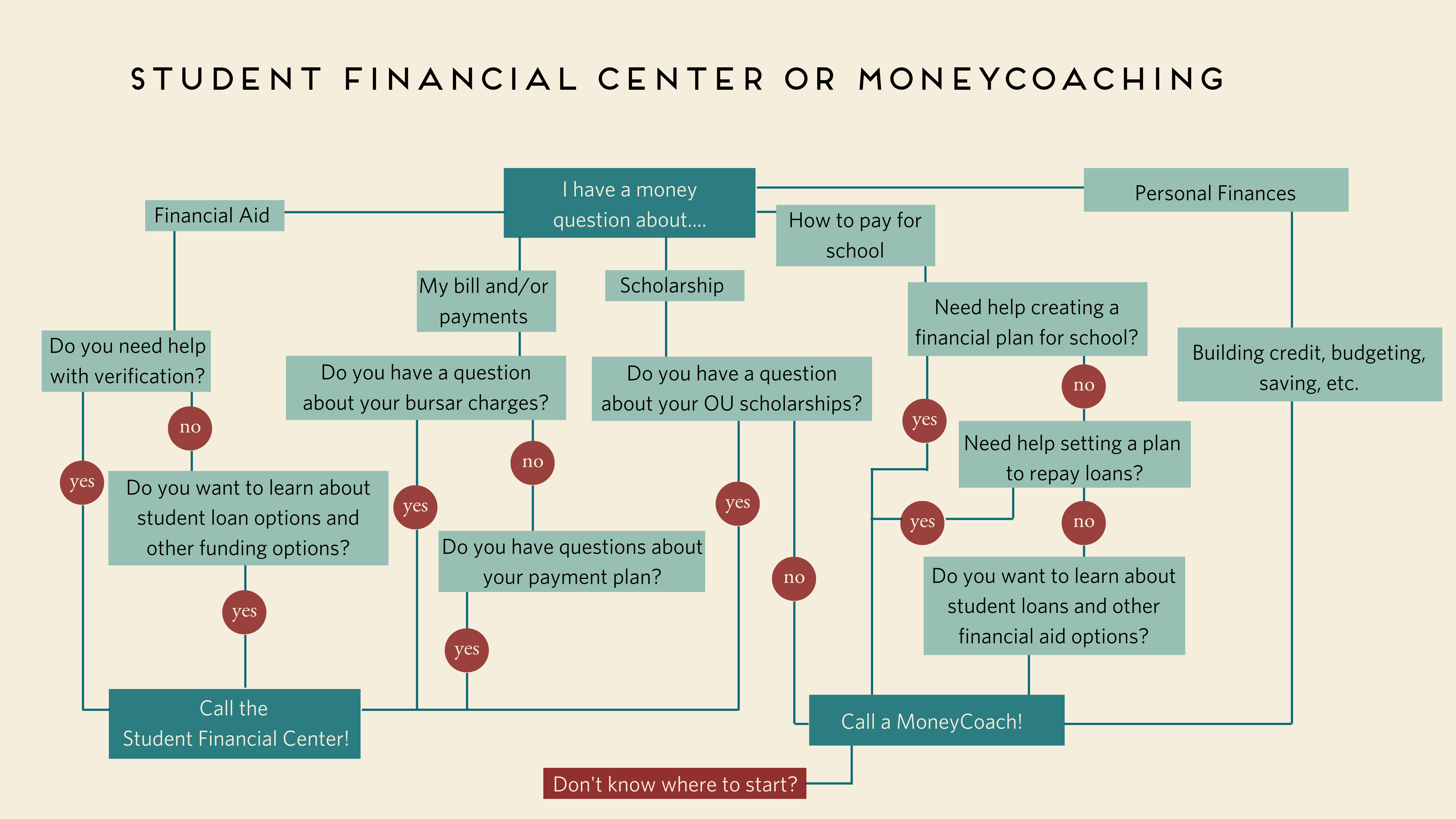 Student Financial center or moneycoaching. i have a money question about... financial aid. do you need help with verification? no. do you want to learn about student loan options and orther funding options? yes. call the student financial center. I have a money question about... my bill and or payments. do you have a question about your bursar charges? yes. call the financial center. I have a money question about... scholarships. do you have a question about your OU scholarships? Yes. call the student financial center. no. Call a MoneyCoach. I have a money question about... how to pay for school. need help creating a financial plan for school? yes. call a moneycoach. no. need helping setting a plan to repay loans? yes. call a moneycoach. no. do you want to learn about student loans and other financail aid options? call a moneycoach! I have a money question about... personal finances. building credit, budgeting, saving, etc. call a moneycoach!