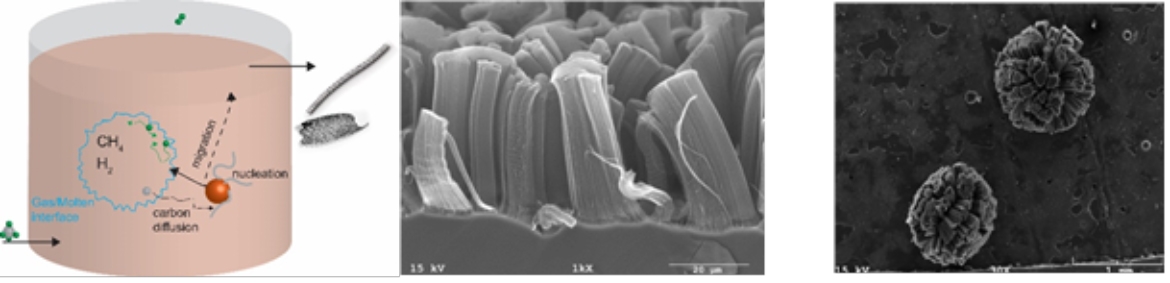 Production of pure H2 from methane in a molten metal reactor